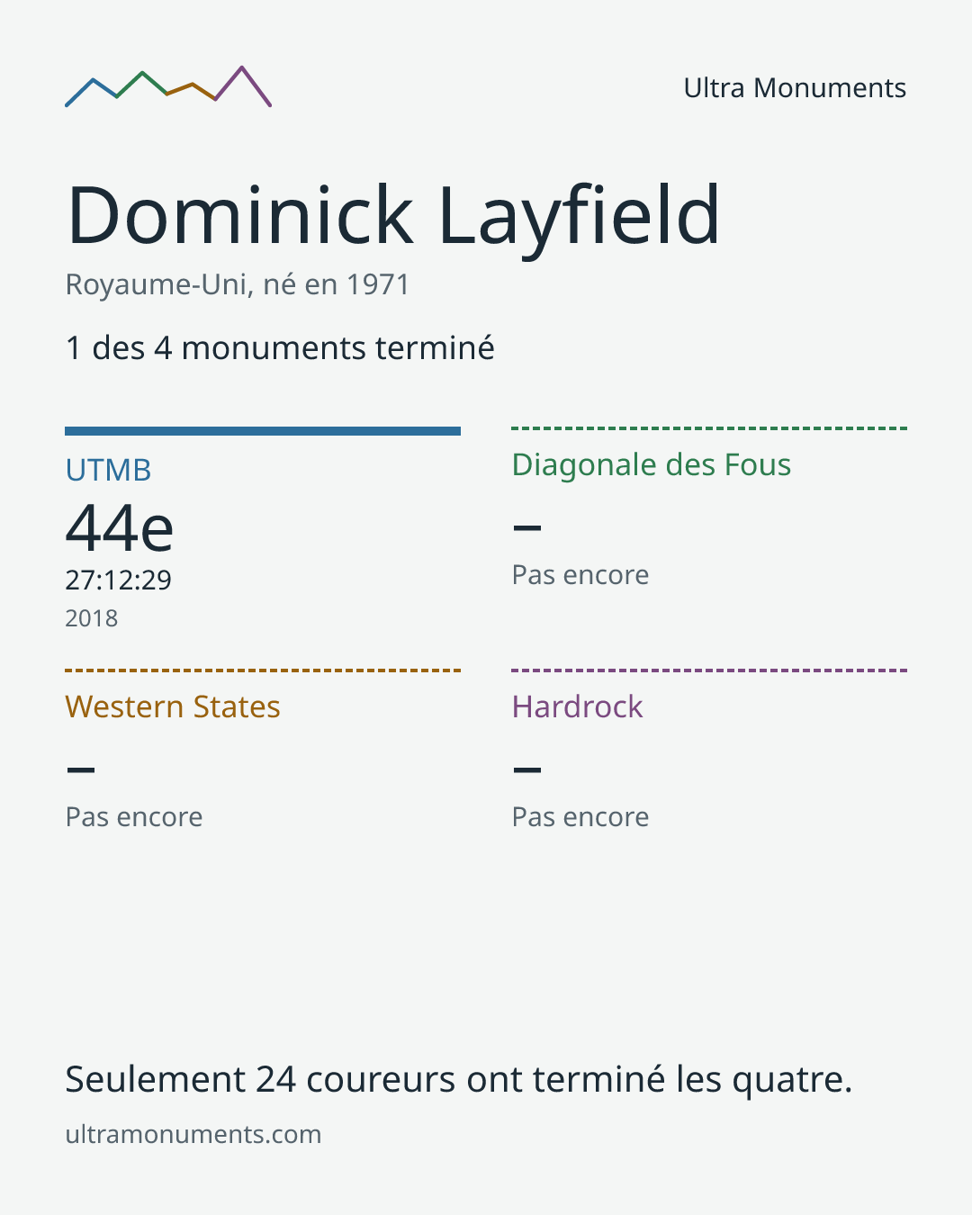 Carte des résultats de Dominick Layfield