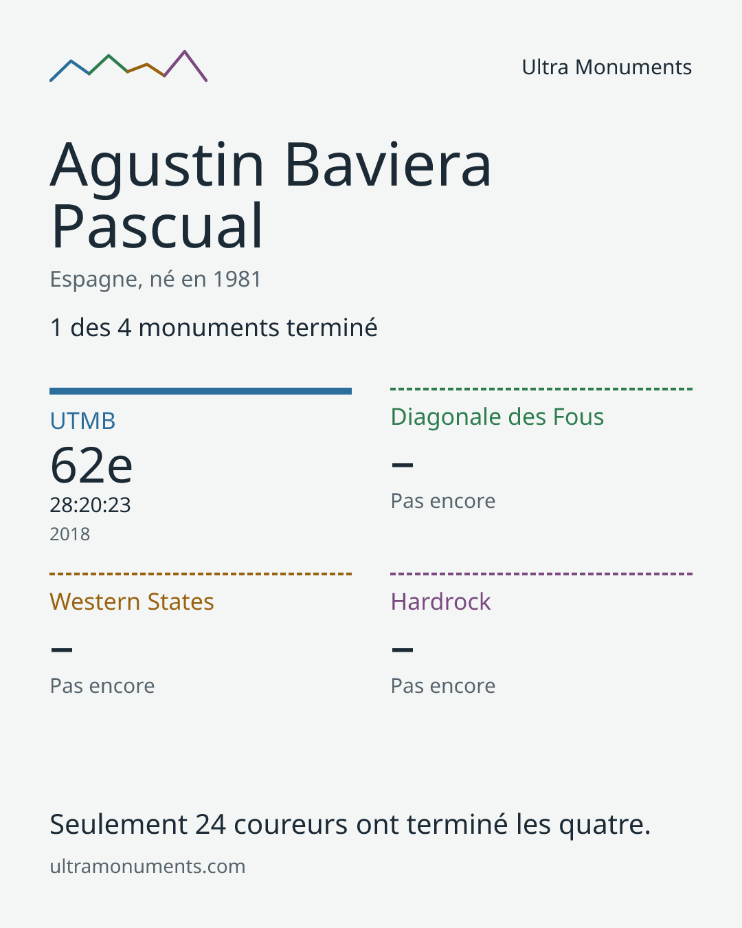 Carte des résultats de Agustin Baviera Pascual