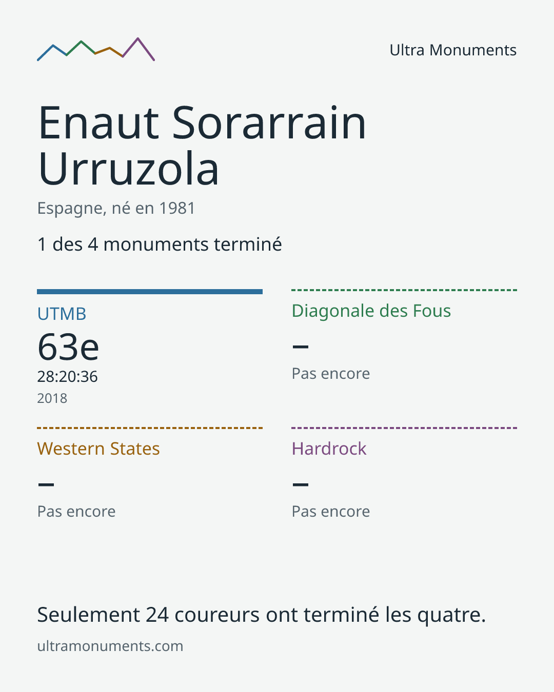 Carte des résultats de Enaut Sorarrain Urruzola