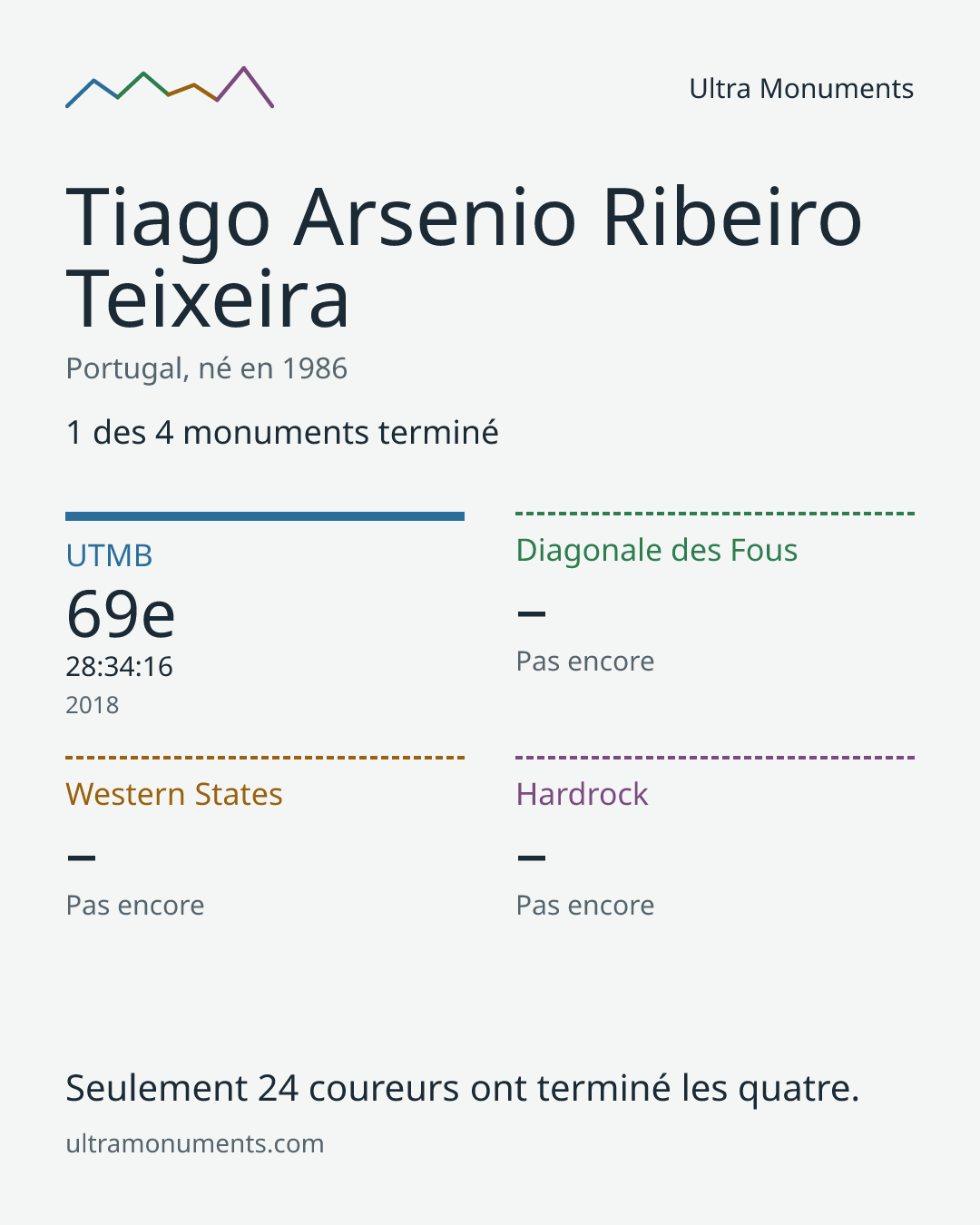 Carte des résultats de Tiago Arsenio Ribeiro Teixeira