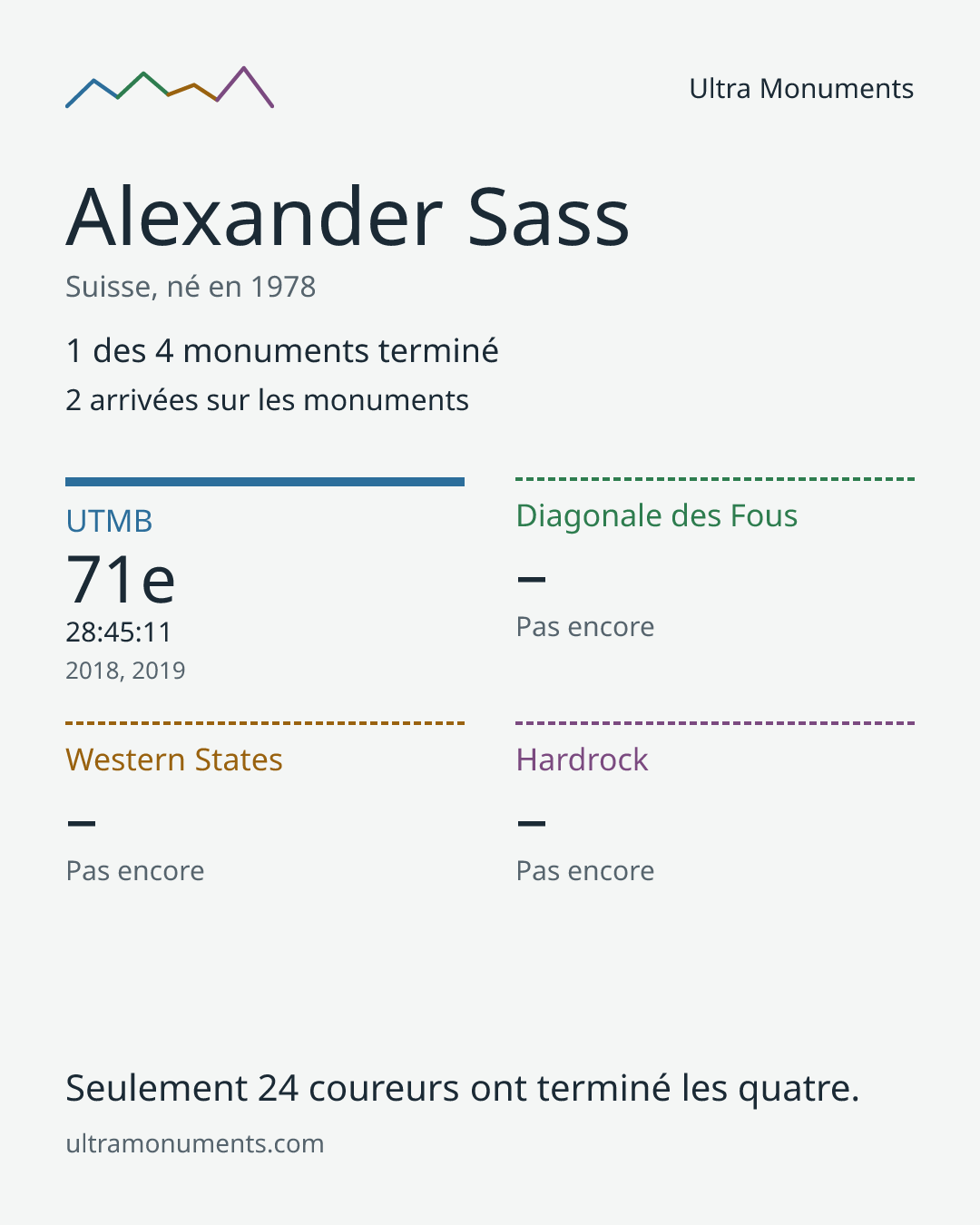 Carte des résultats de Alexander Sass