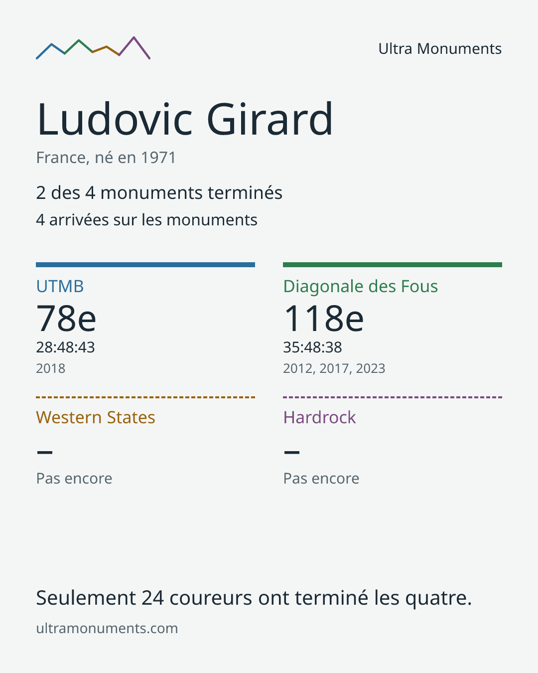 Carte des résultats de Ludovic Girard