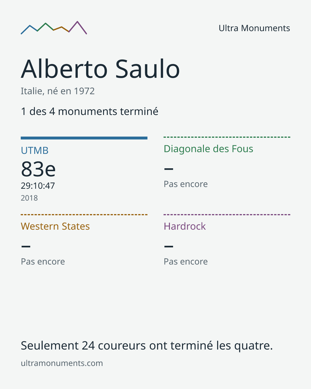 Carte des résultats de Alberto Saulo