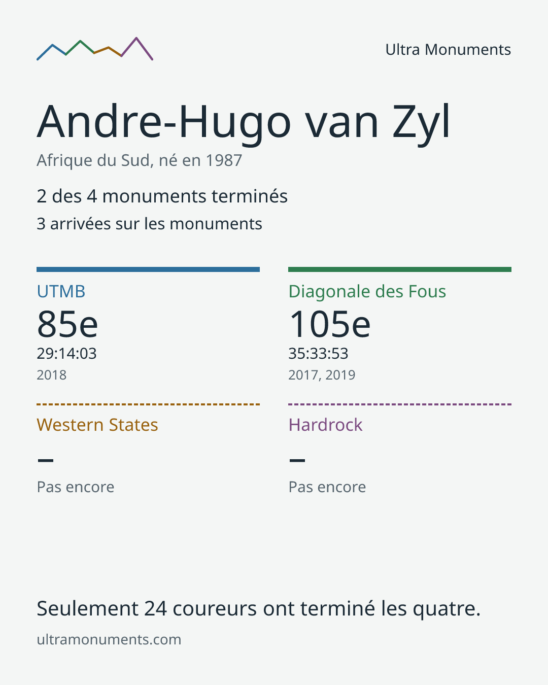 Carte des résultats de Andre-Hugo van Zyl