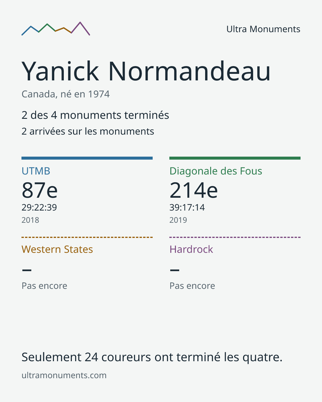 Carte des résultats de Yanick Normandeau