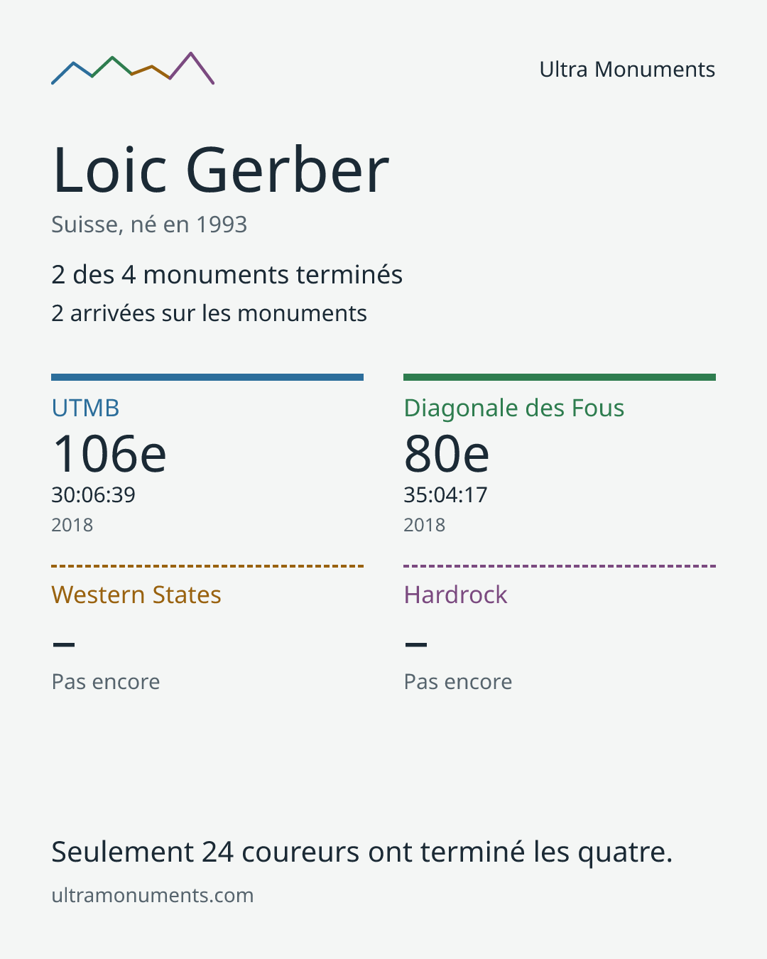 Carte des résultats de Loic Gerber