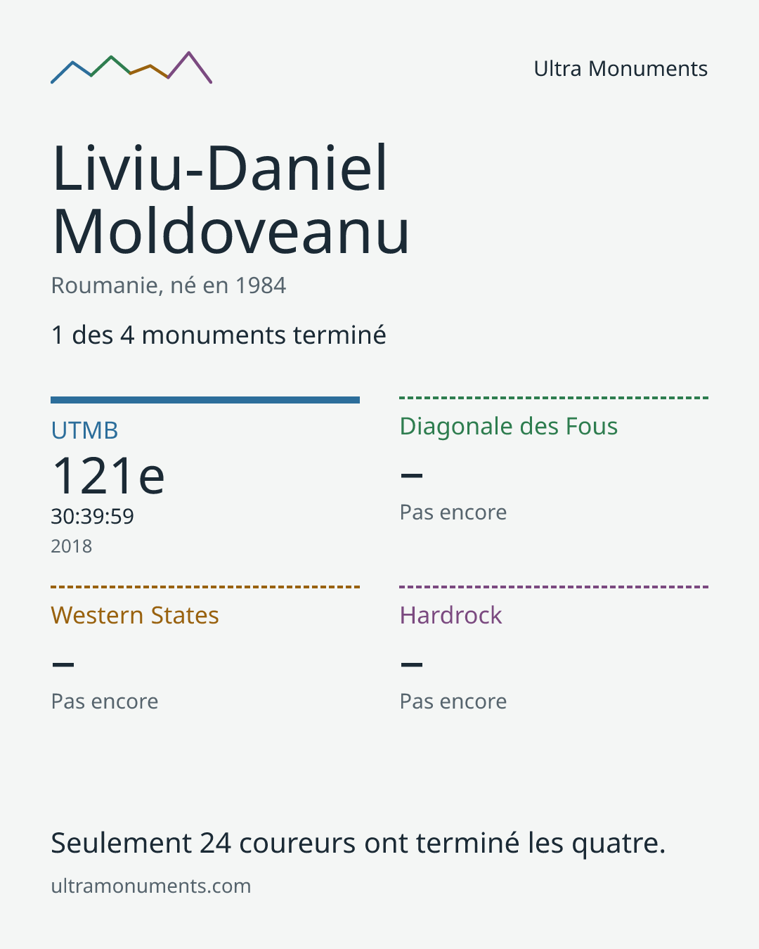 Carte des résultats de Liviu-Daniel Moldoveanu