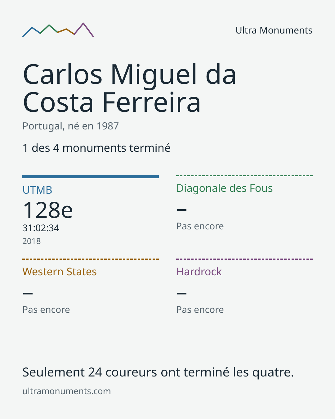 Carte des résultats de Carlos Miguel da Costa Ferreira