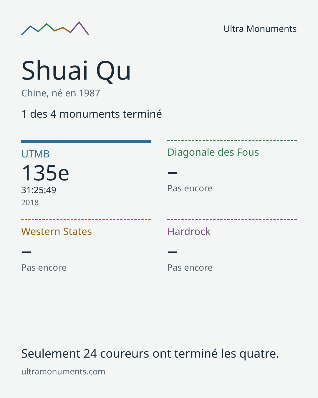Carte des résultats de Shuai Qu