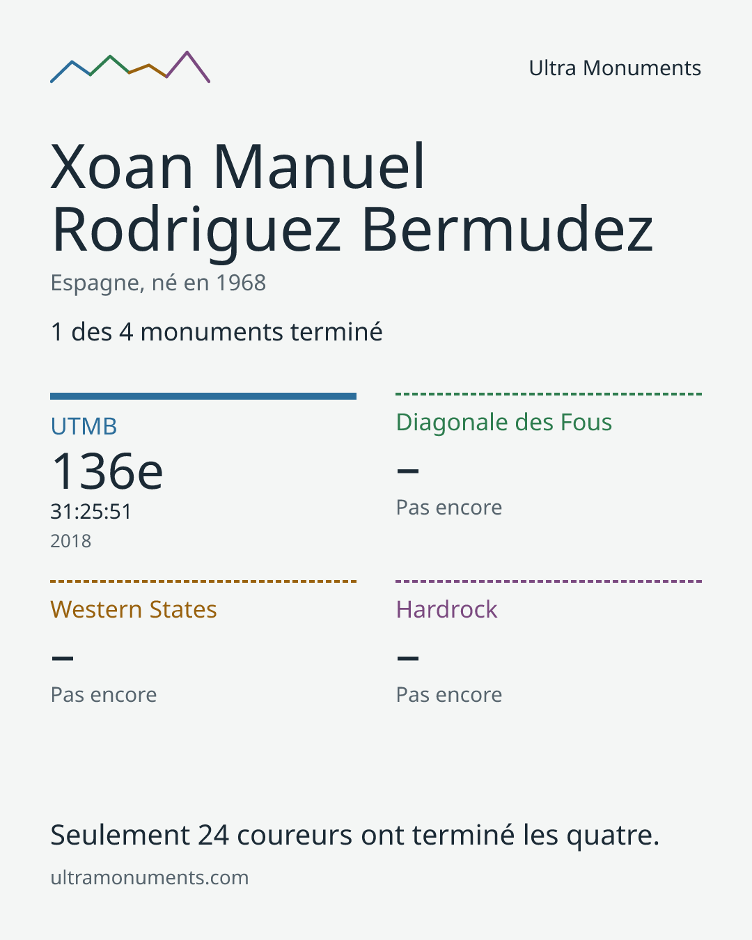 Carte des résultats de Xoan Manuel Rodriguez Bermudez