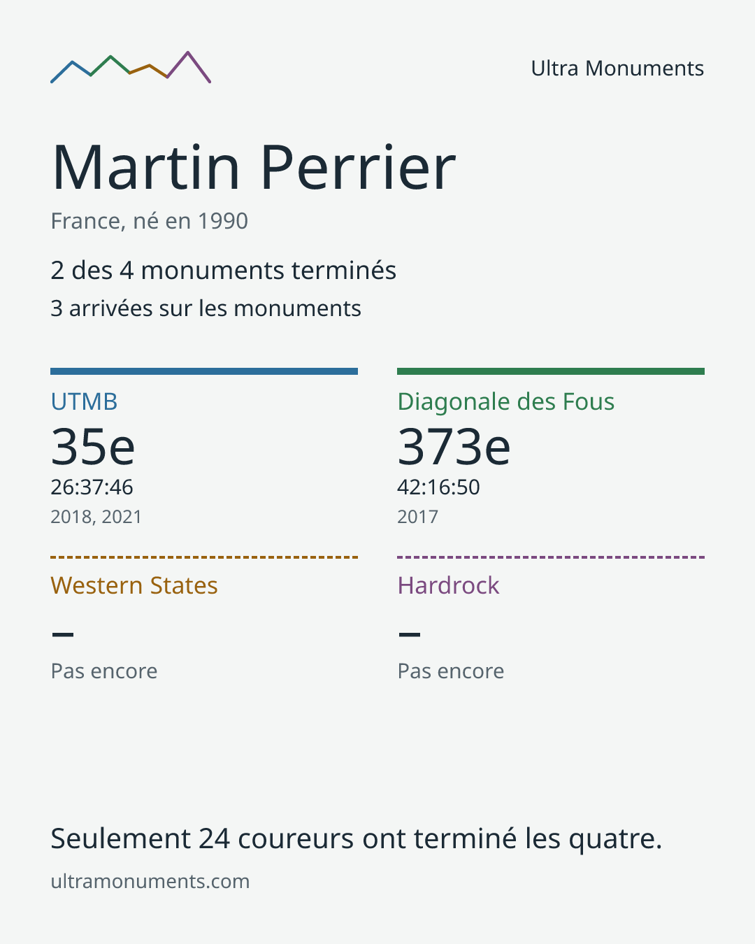 Carte des résultats de Martin Perrier