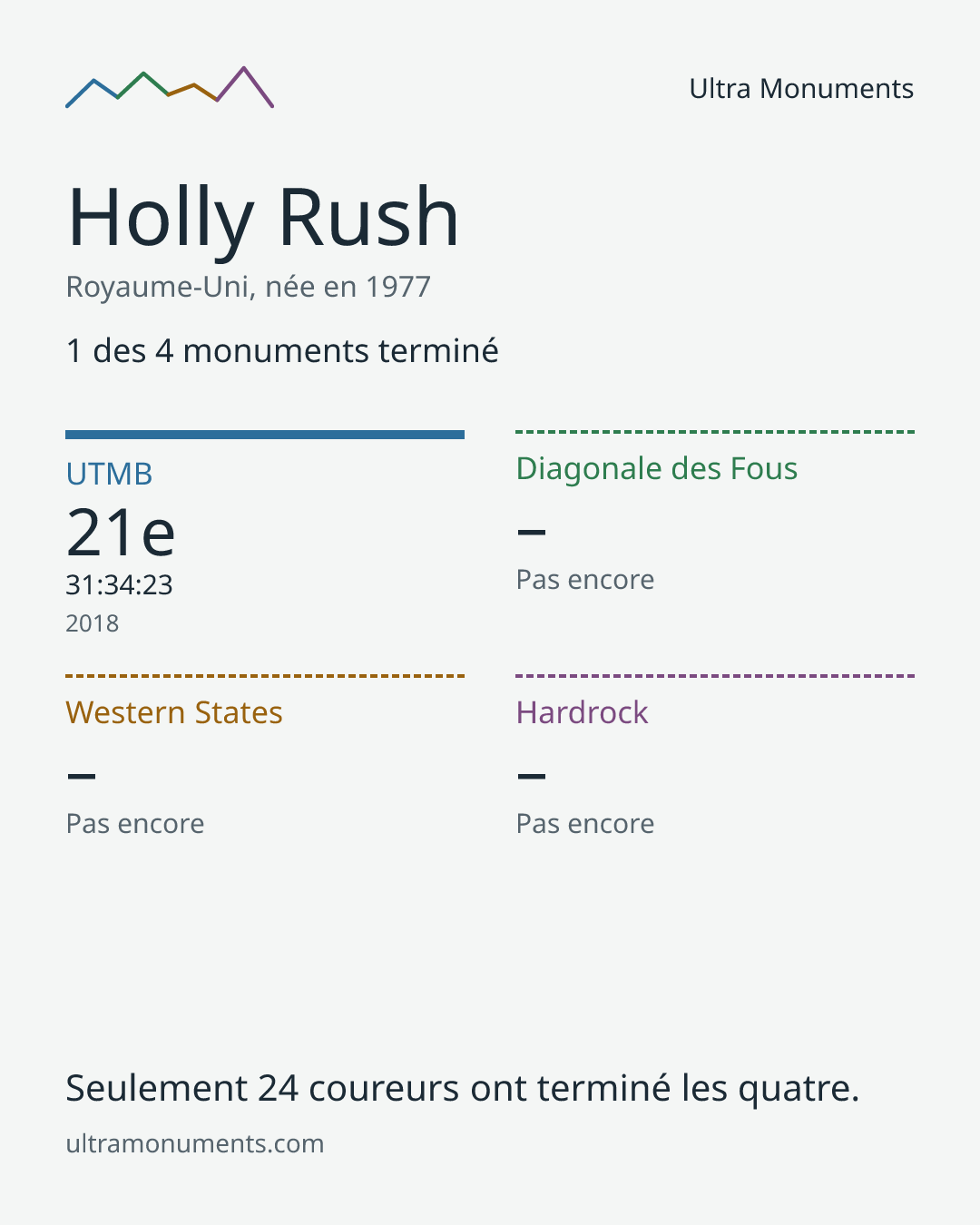 Carte des résultats de Holly Rush