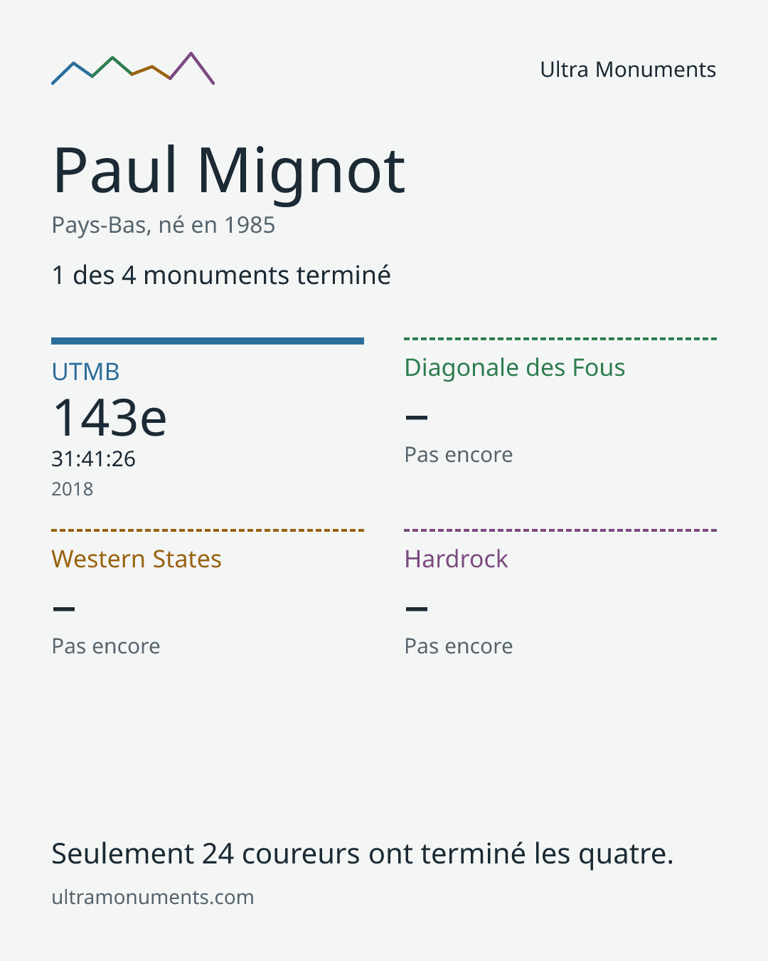 Carte des résultats de Paul Mignot