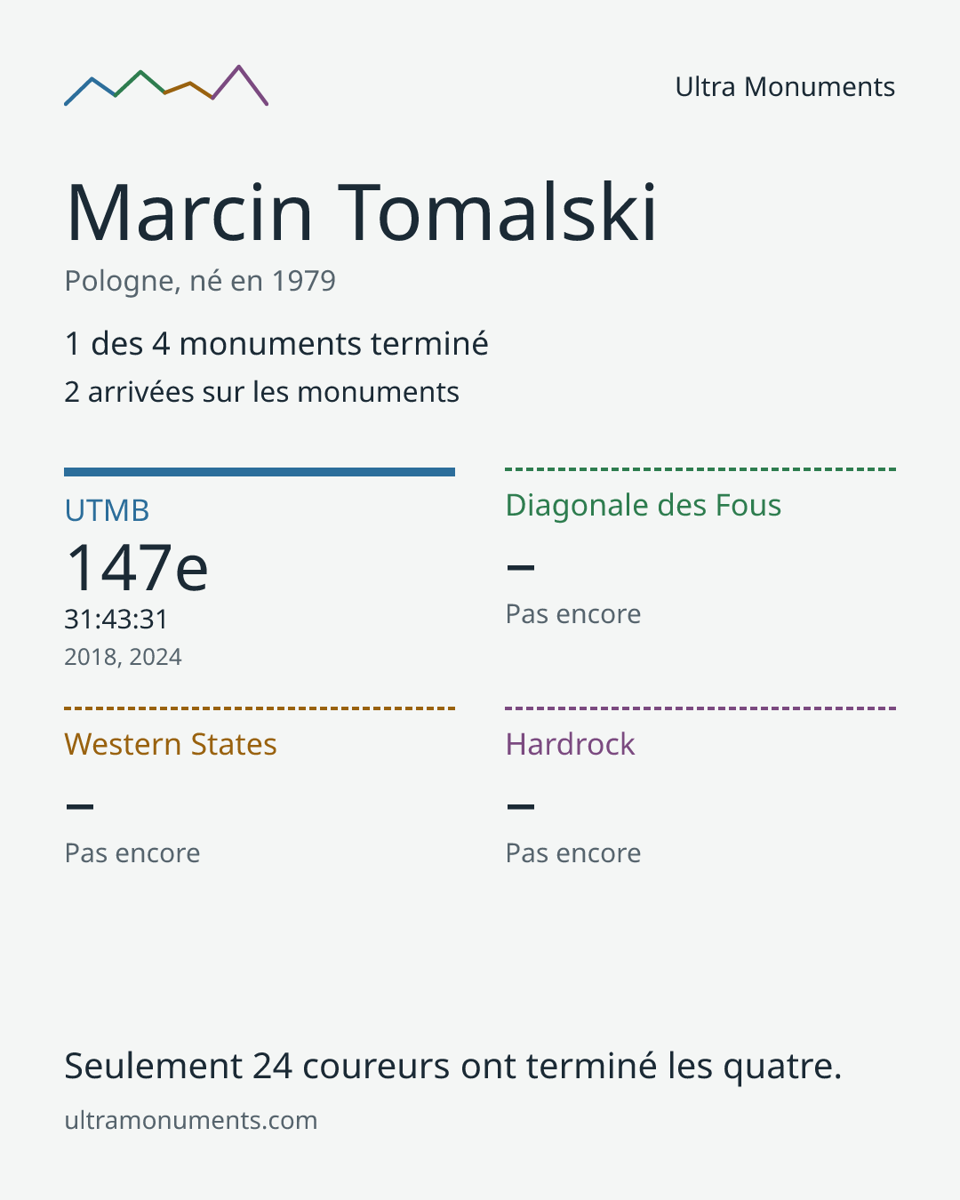 Carte des résultats de Marcin Tomalski