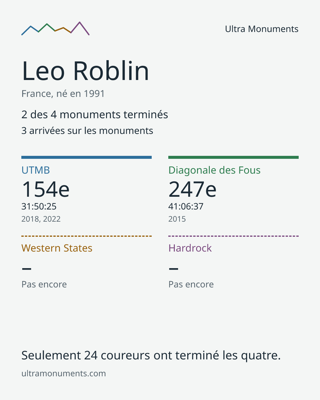 Carte des résultats de Leo Roblin