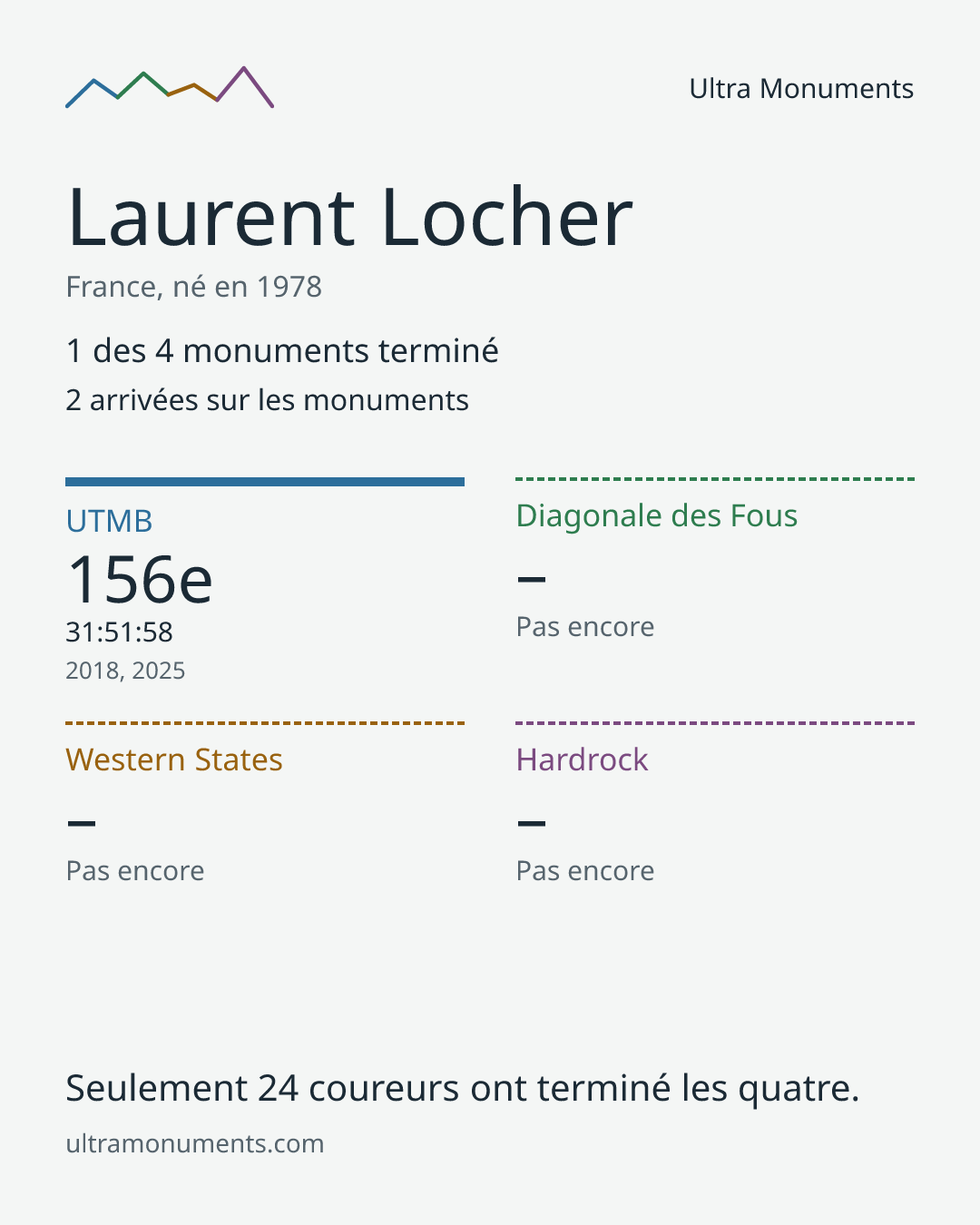 Carte des résultats de Laurent Locher