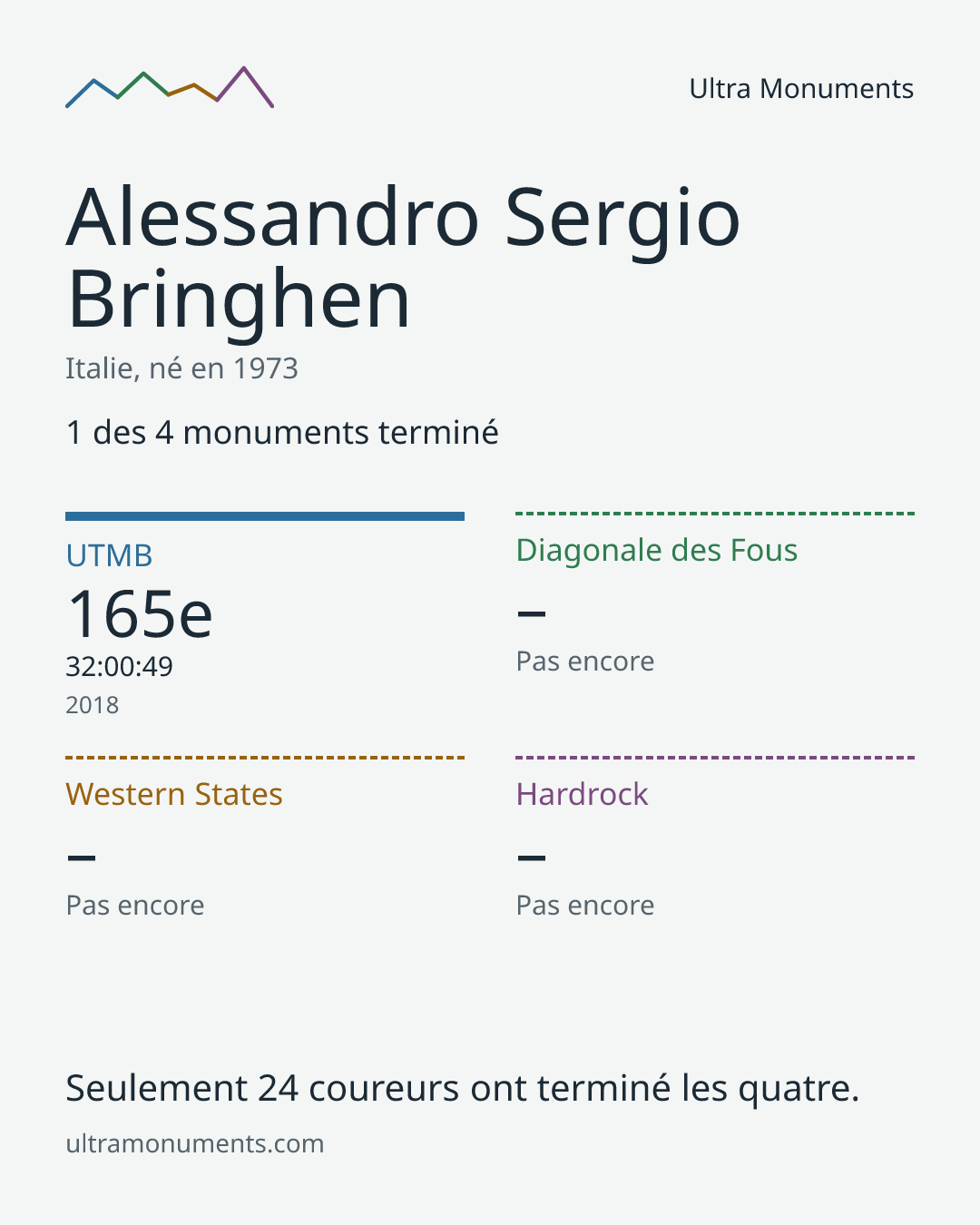 Carte des résultats de Alessandro Sergio Bringhen
