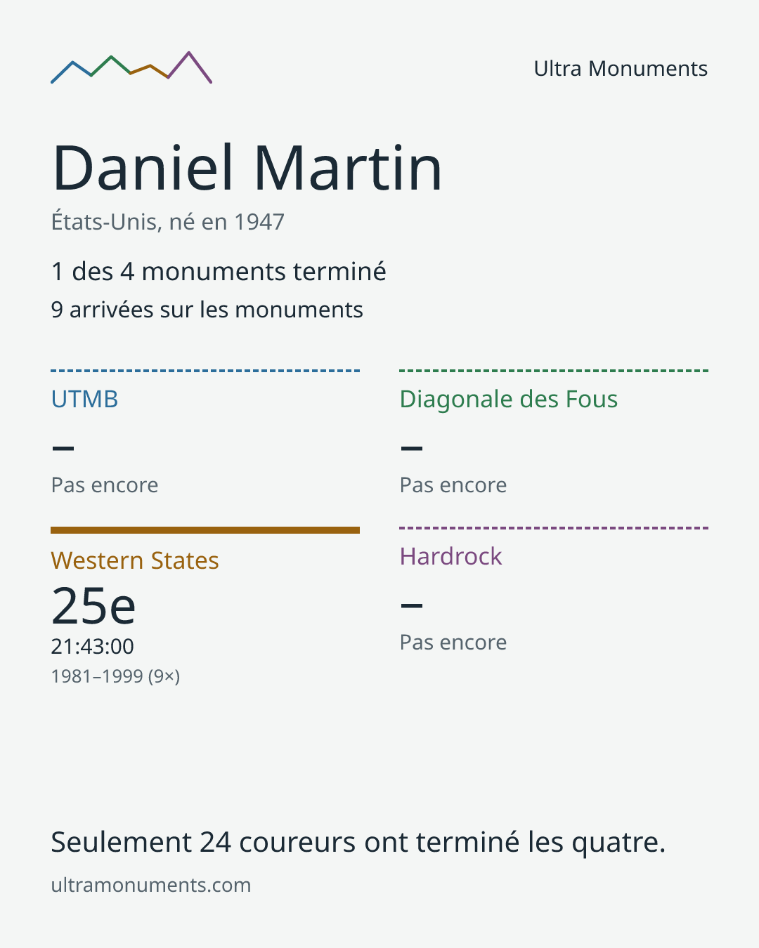 Carte des résultats de Daniel Martin