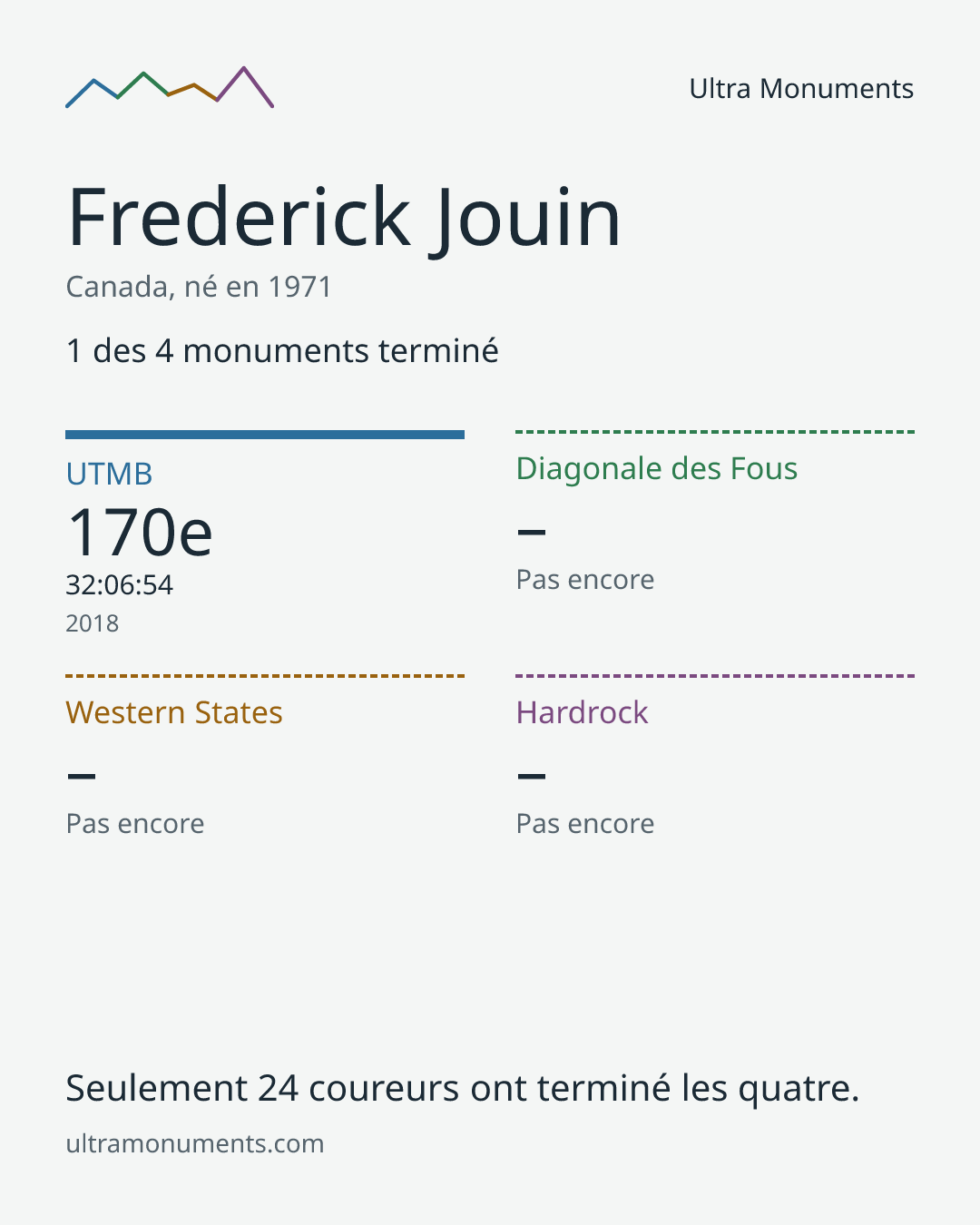Carte des résultats de Frederick Jouin