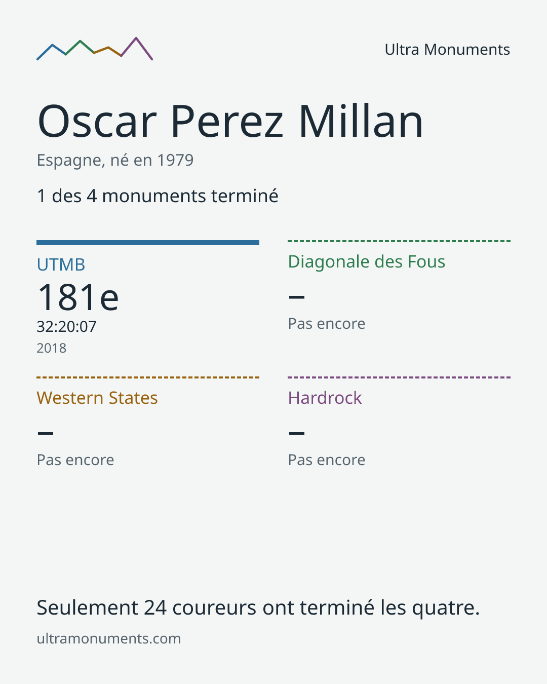 Carte des résultats de Oscar Perez Millan