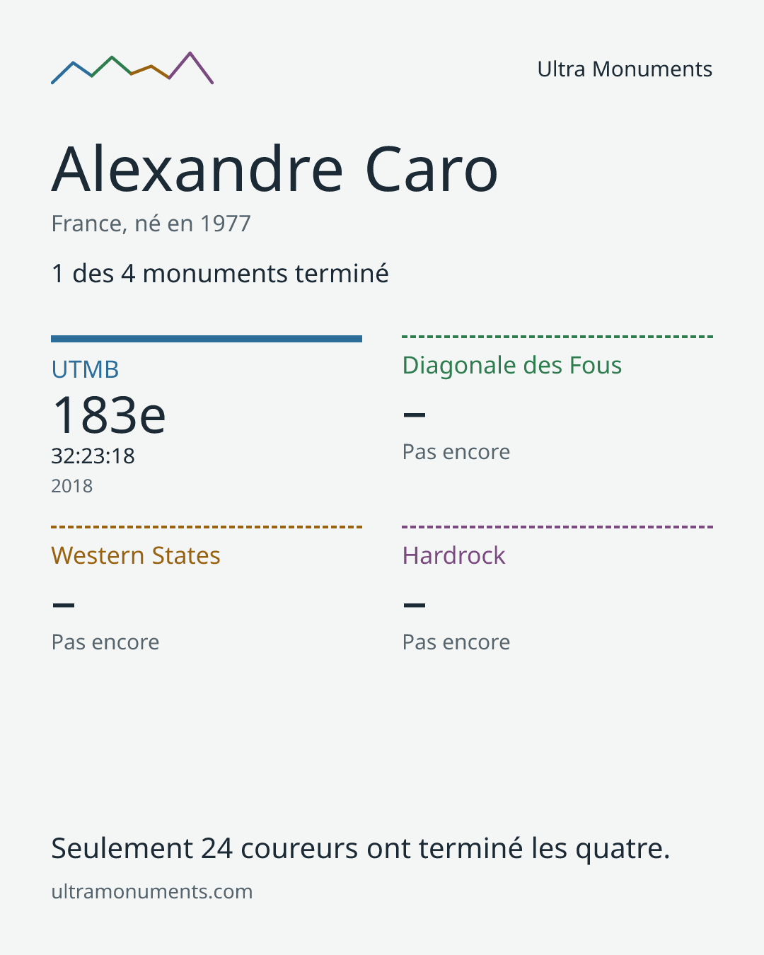 Carte des résultats de Alexandre Caro