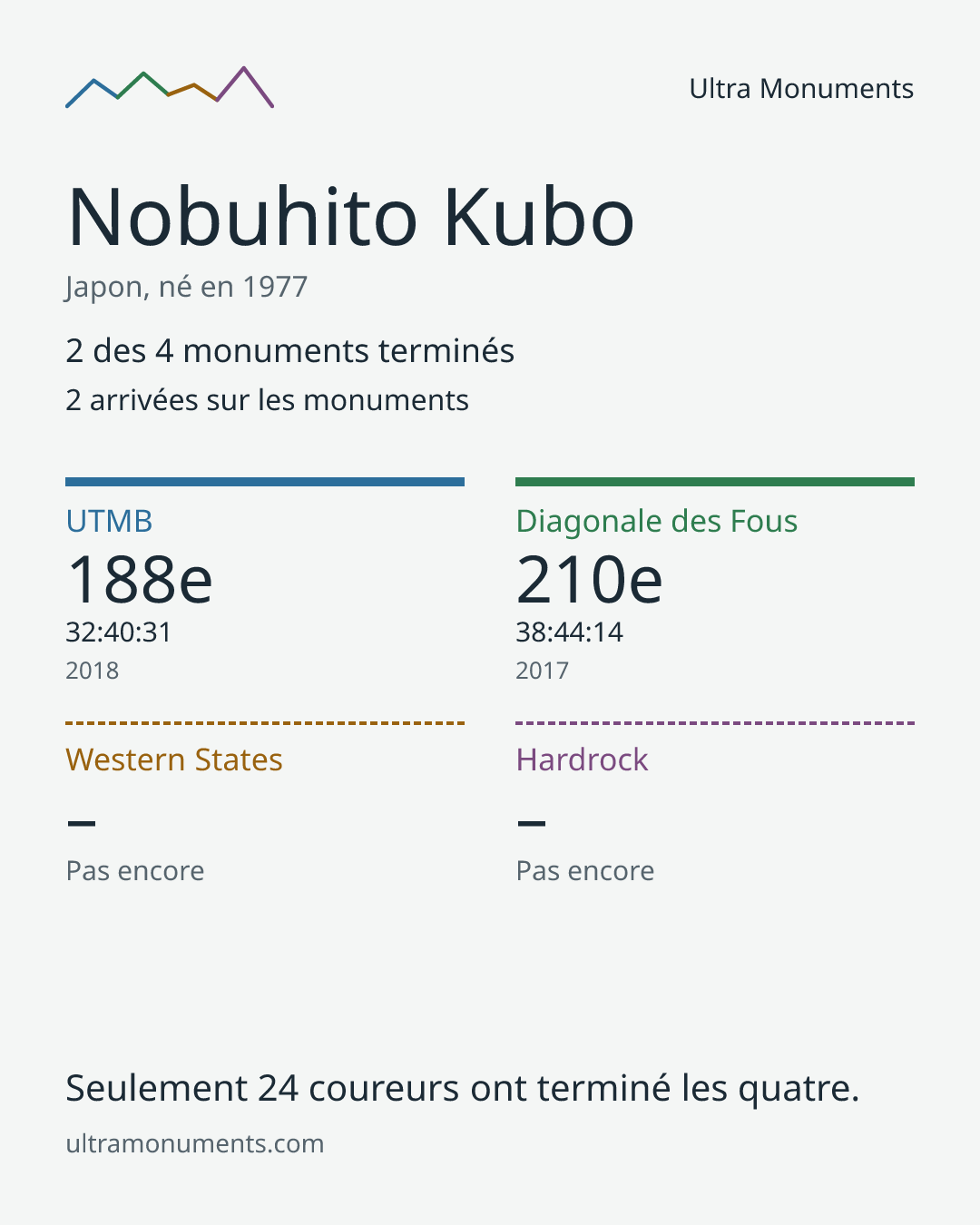Carte des résultats de Nobuhito Kubo
