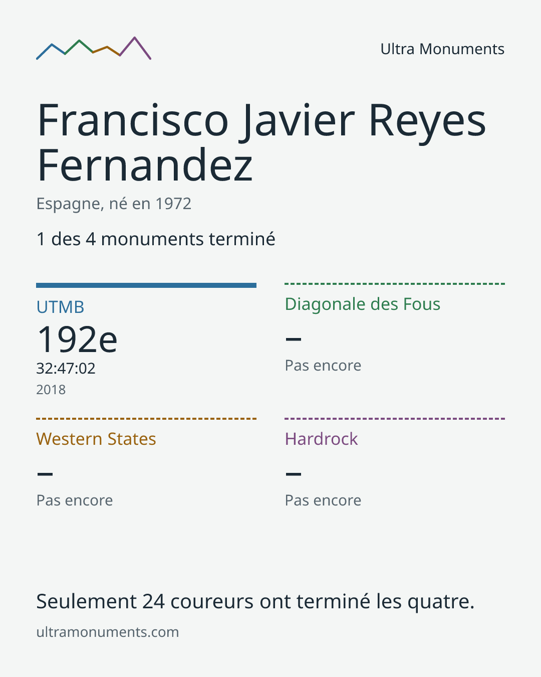 Carte des résultats de Francisco Javier Reyes Fernandez