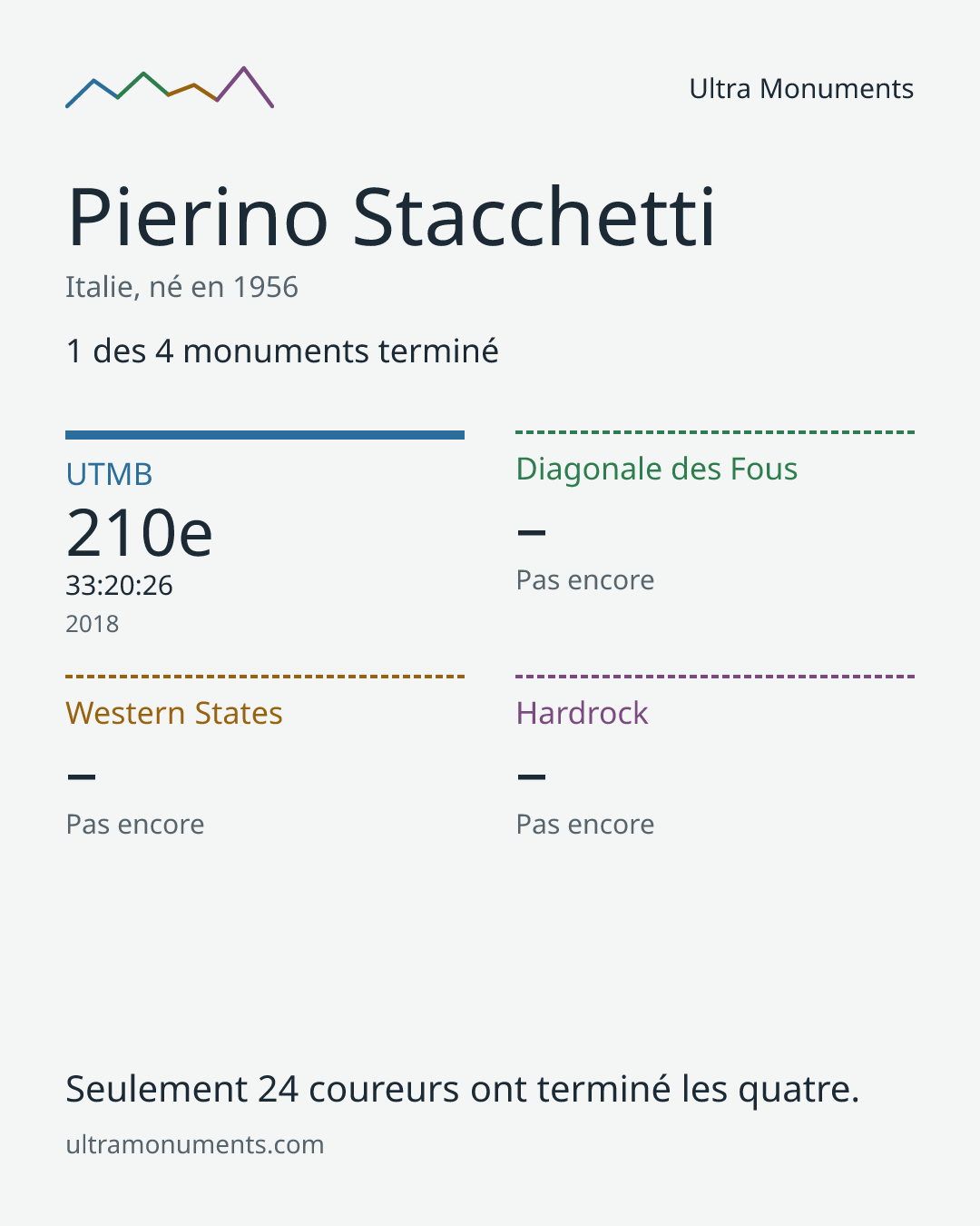 Carte des résultats de Pierino Stacchetti