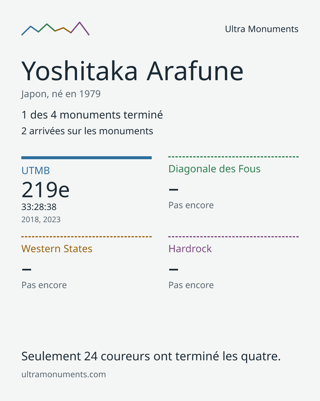 Carte des résultats de Yoshitaka Arafune
