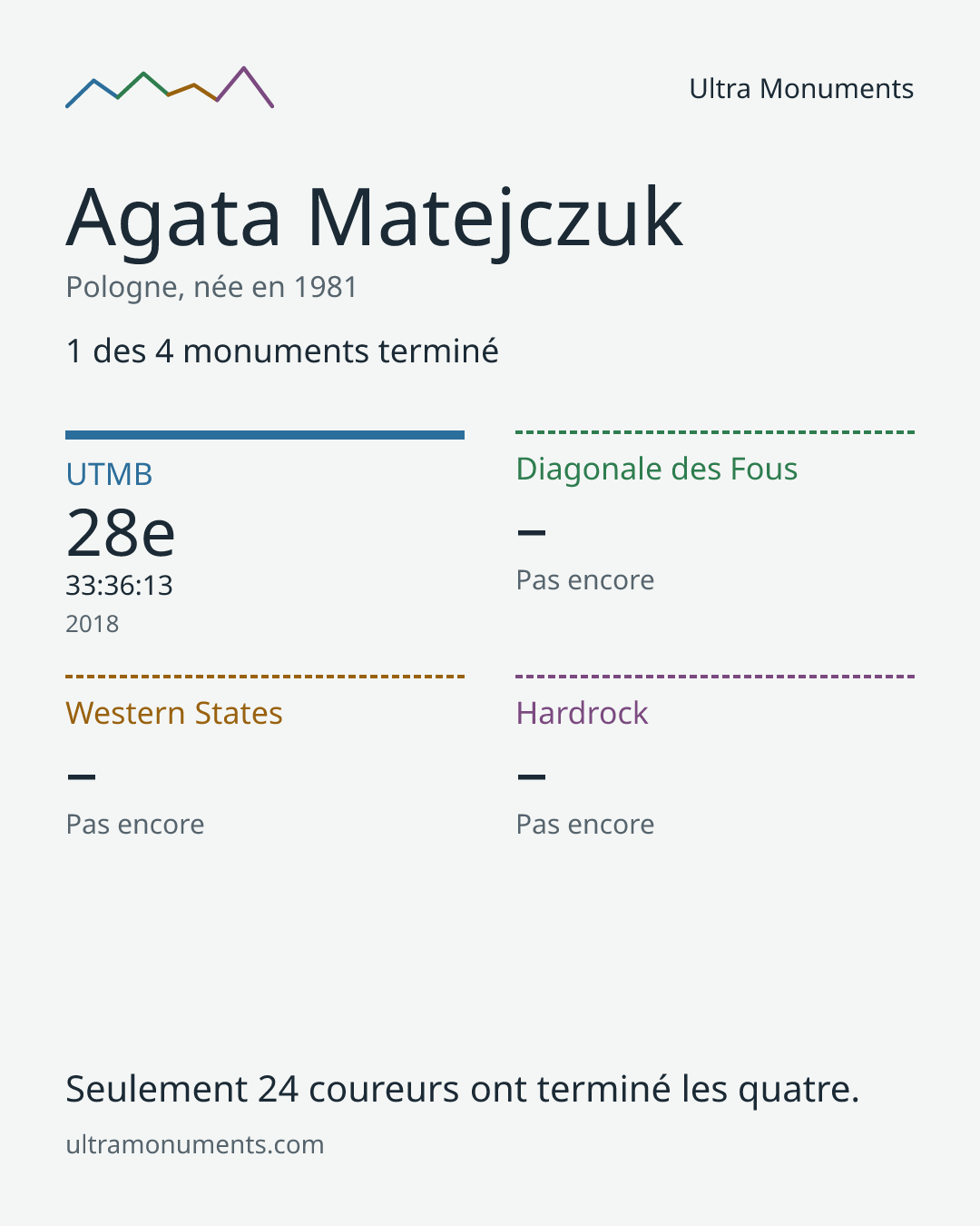 Carte des résultats de Agata Matejczuk