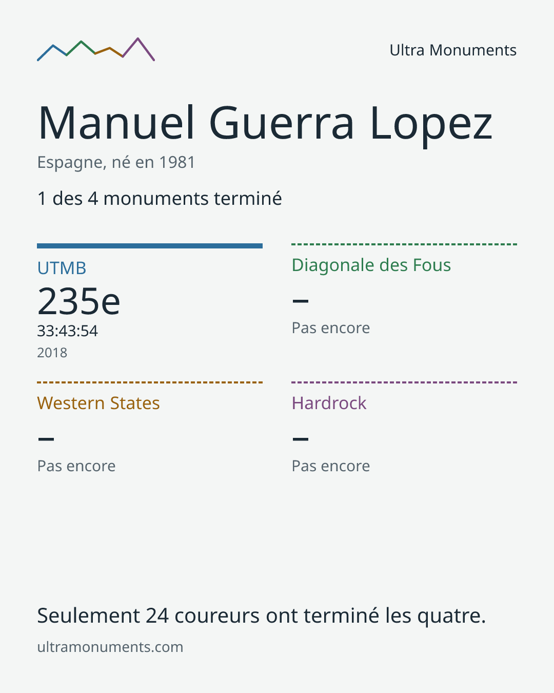 Carte des résultats de Manuel Guerra Lopez