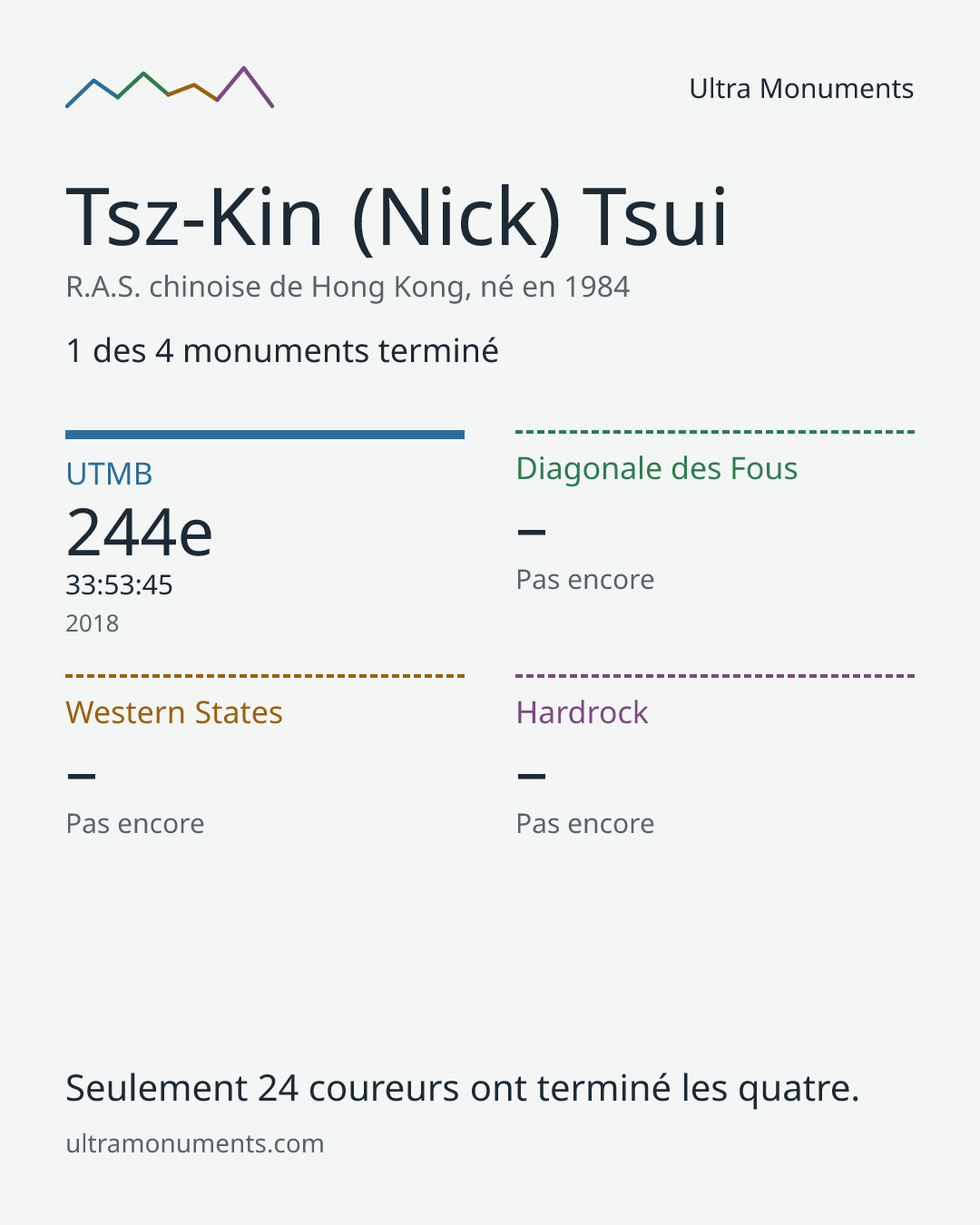Carte des résultats de Tsz-Kin (Nick) Tsui