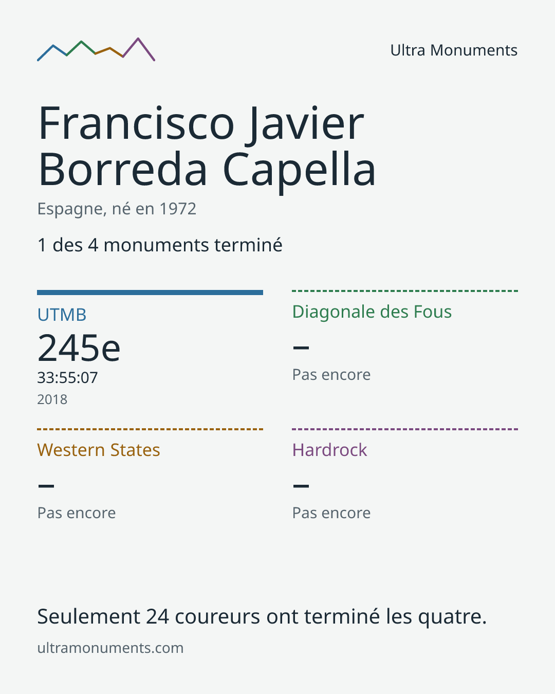 Carte des résultats de Francisco Javier Borreda Capella