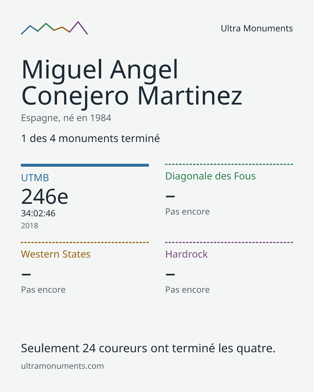 Carte des résultats de Miguel Angel Conejero Martinez