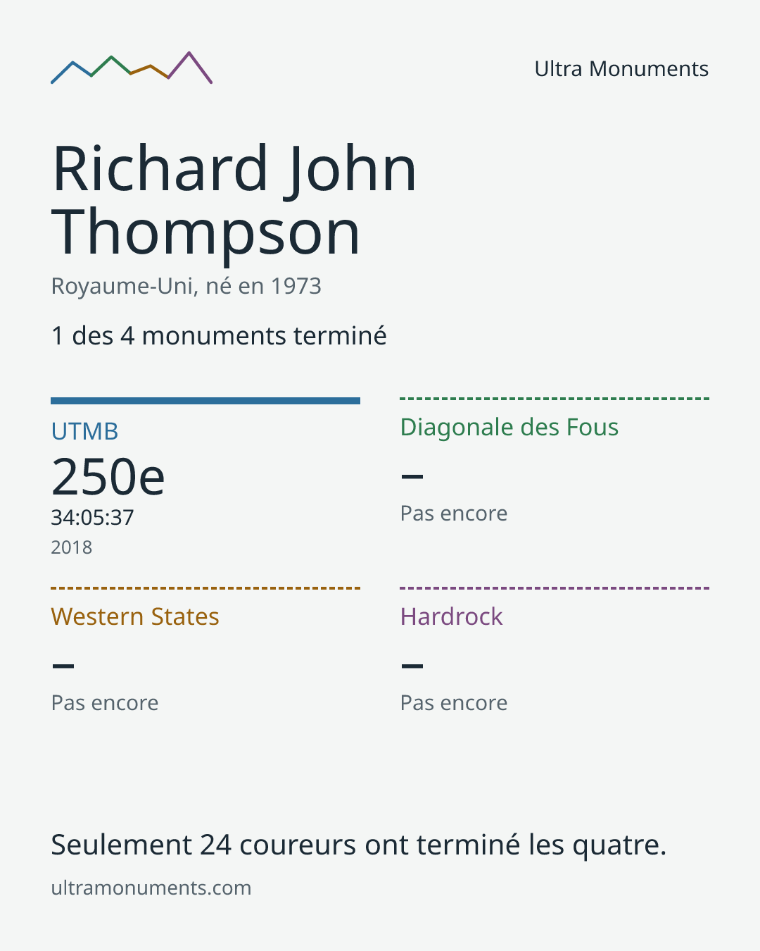 Carte des résultats de Richard John Thompson