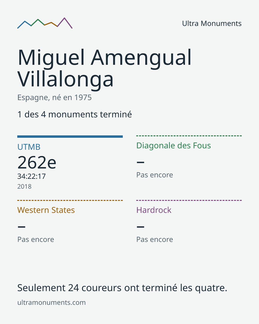 Carte des résultats de Miguel Amengual Villalonga