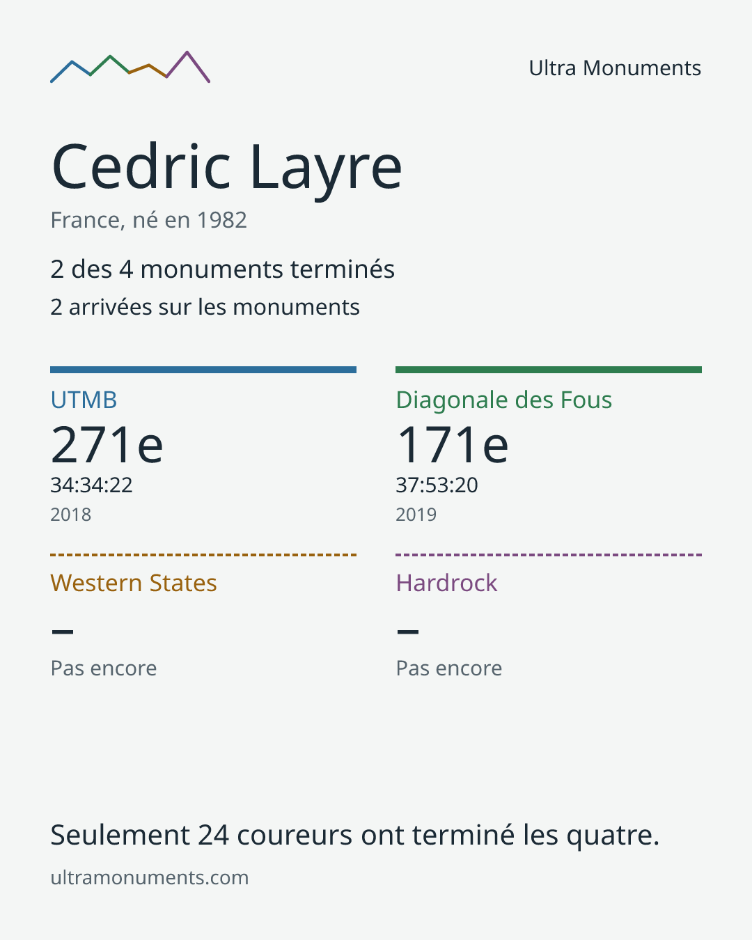 Carte des résultats de Cedric Layre