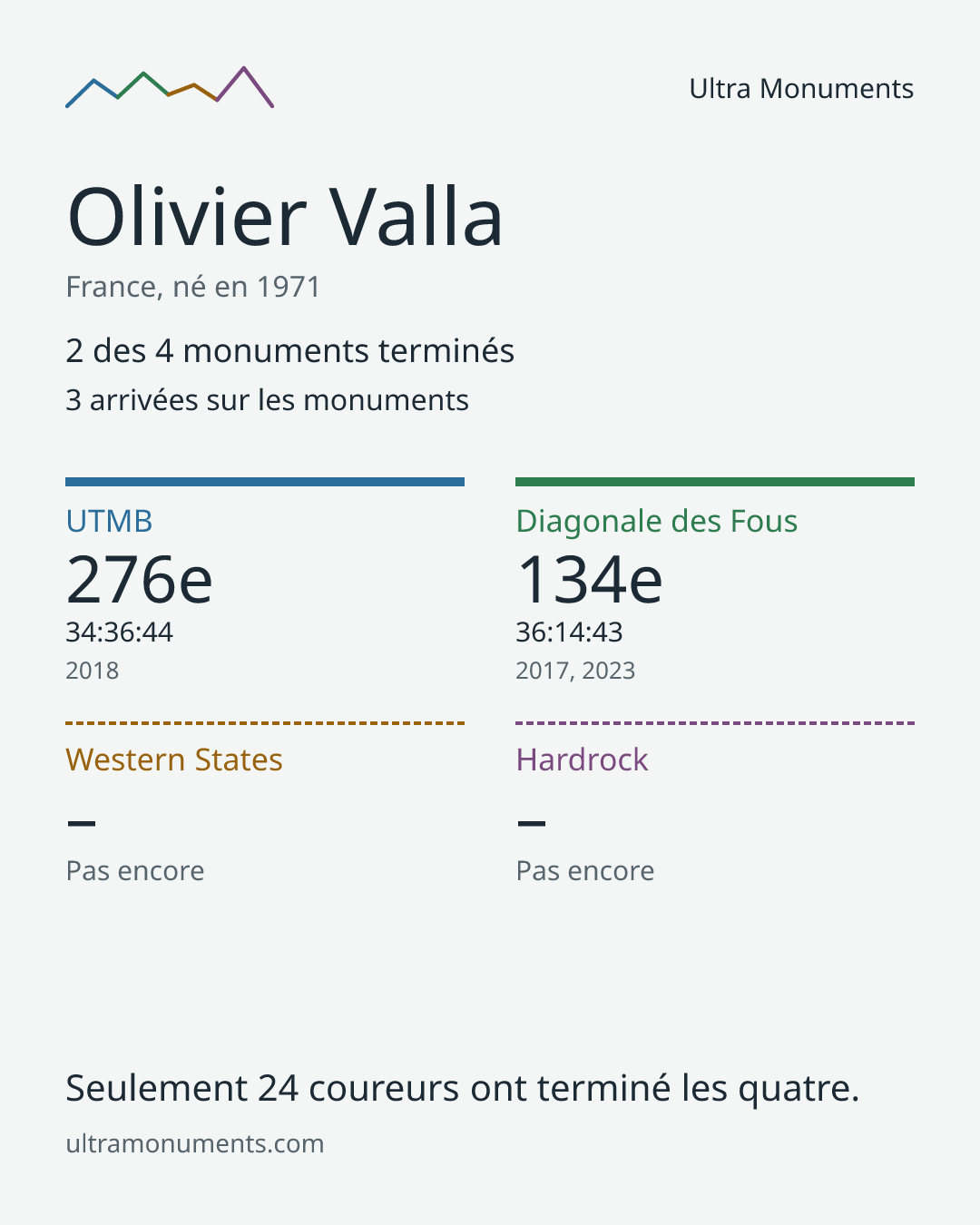 Carte des résultats de Olivier Valla