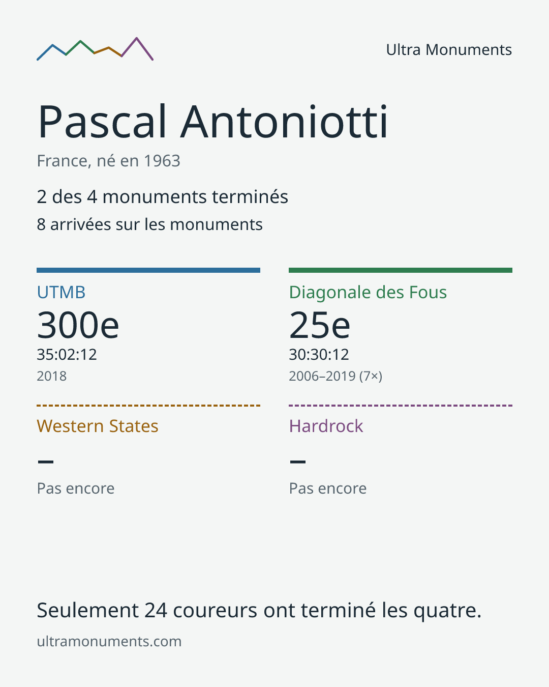 Carte des résultats de Pascal Antoniotti