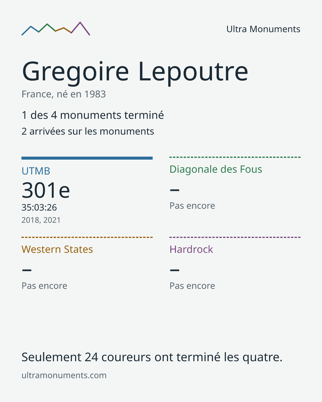 Carte des résultats de Gregoire Lepoutre