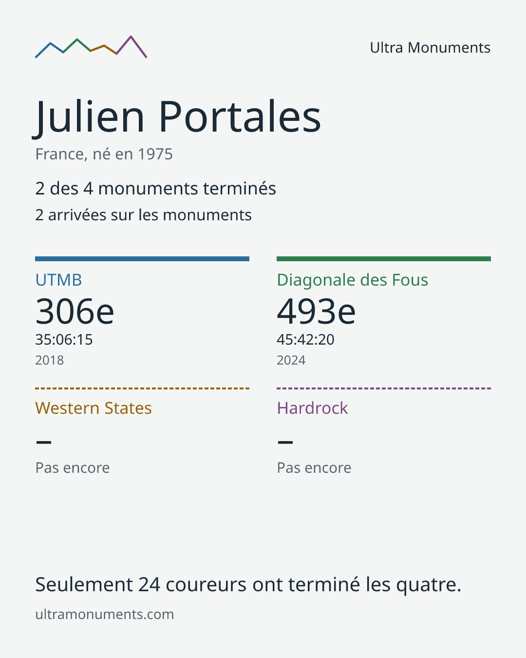 Carte des résultats de Julien Portales