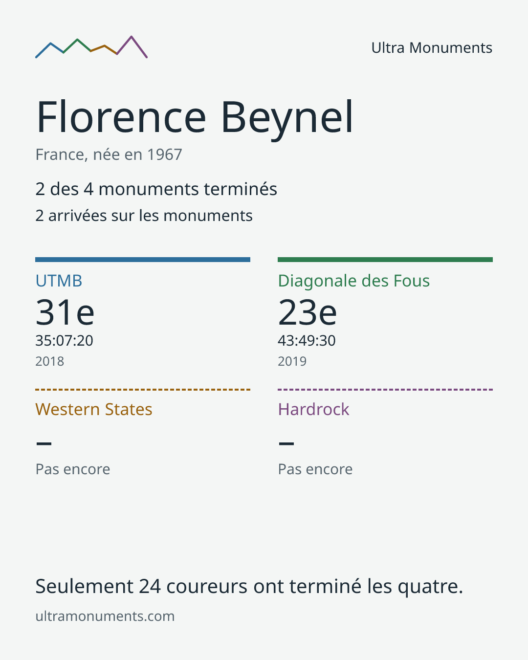 Carte des résultats de Florence Beynel