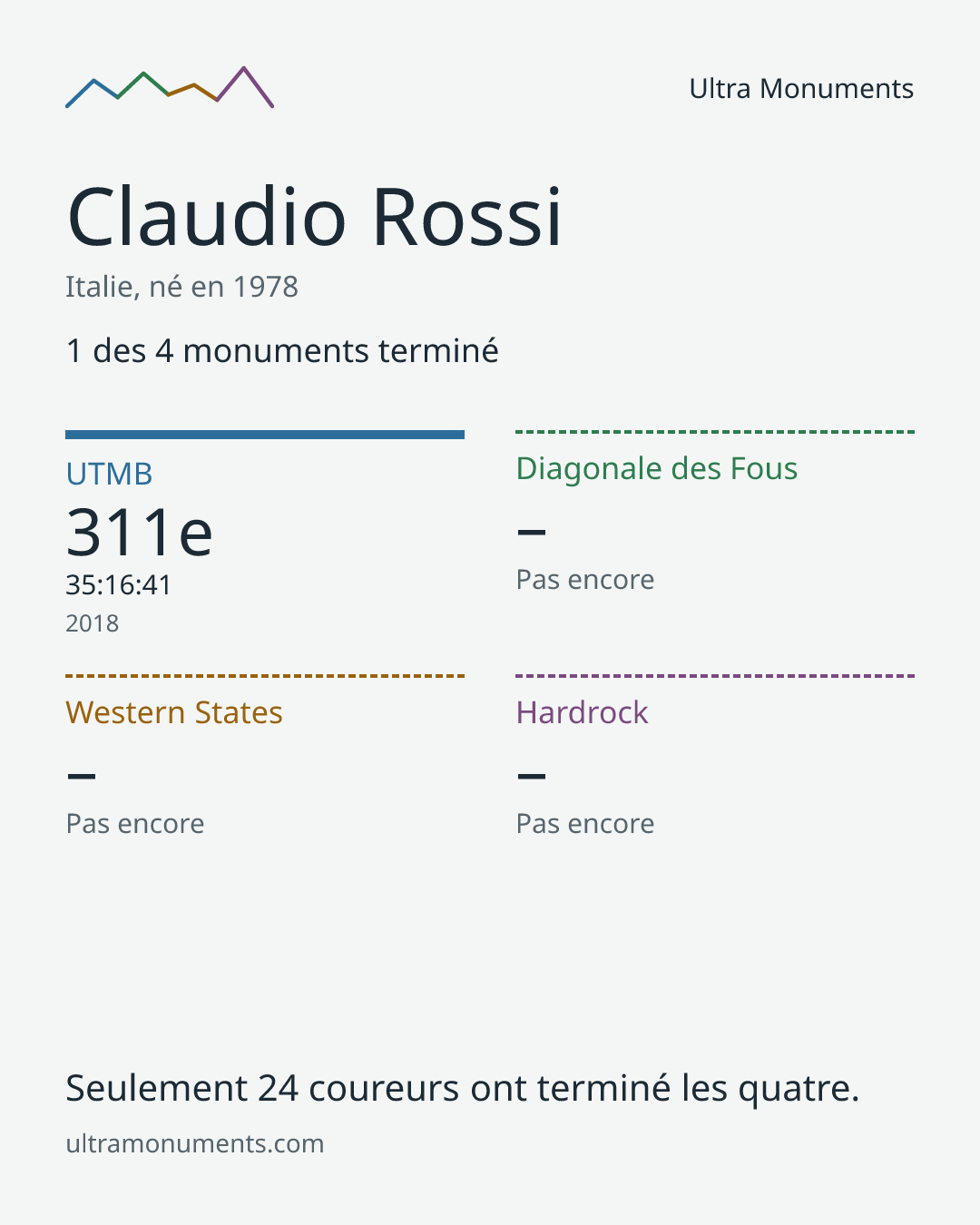 Carte des résultats de Claudio Rossi