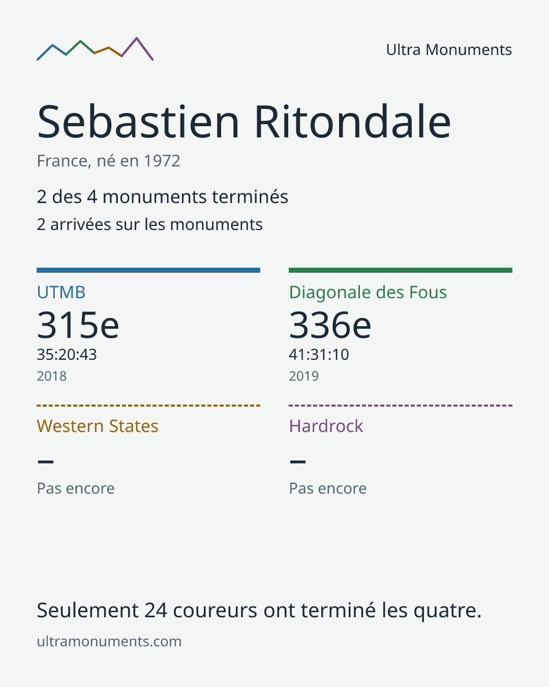 Carte des résultats de Sebastien Ritondale