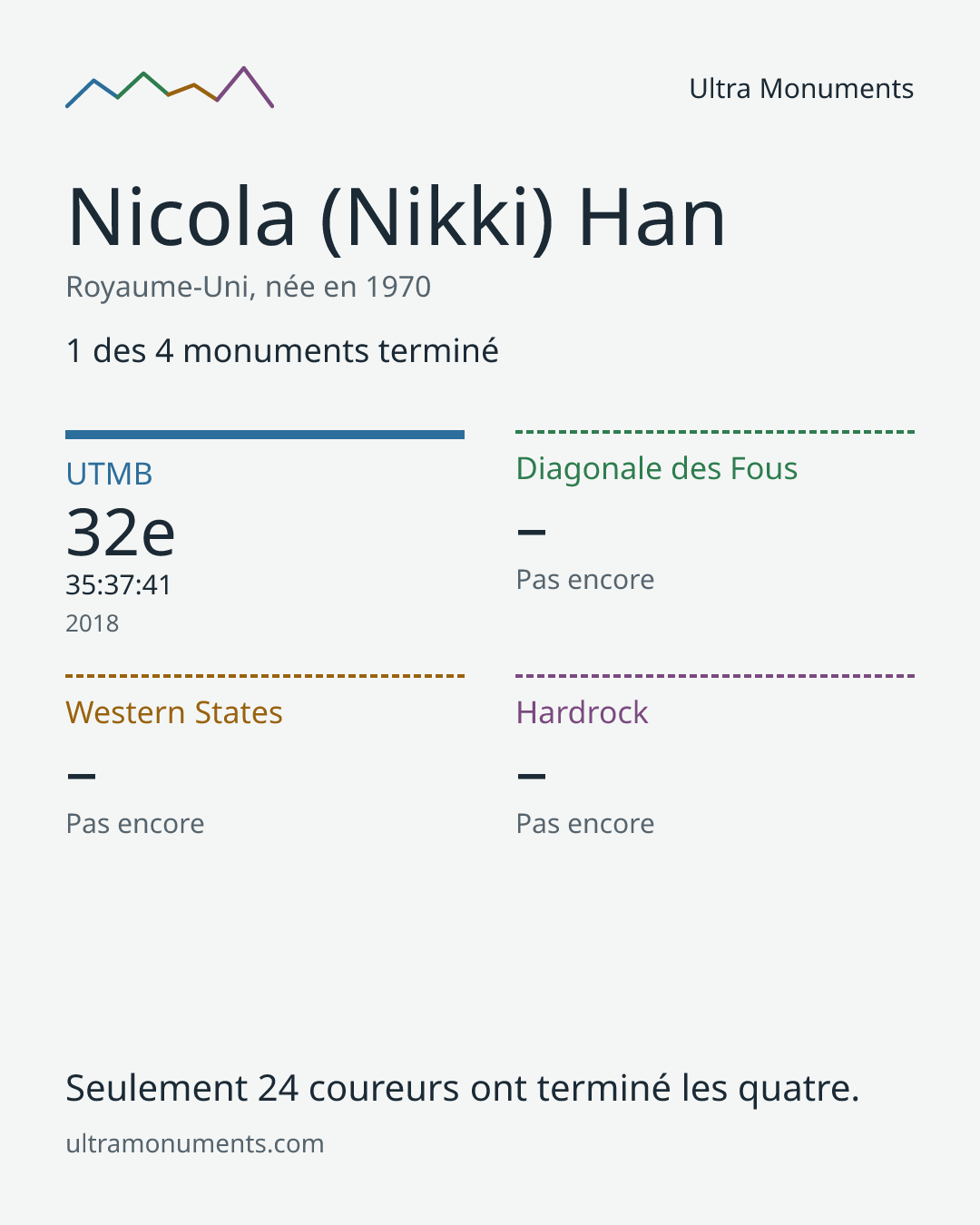 Carte des résultats de Nicola (Nikki) Han