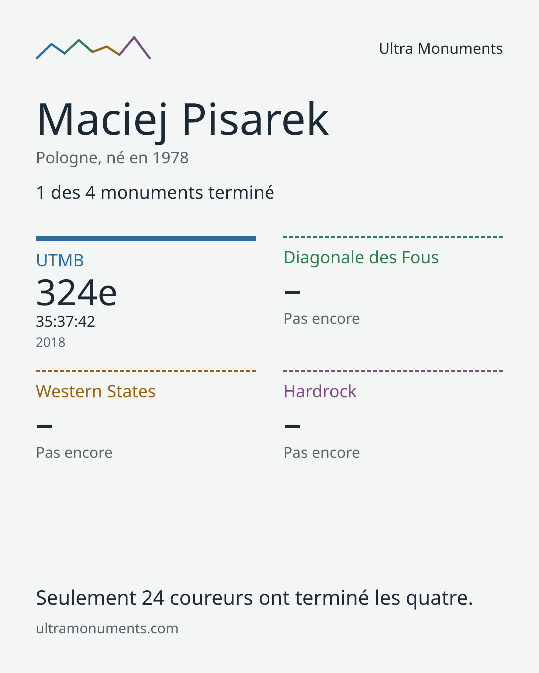 Carte des résultats de Maciej Pisarek