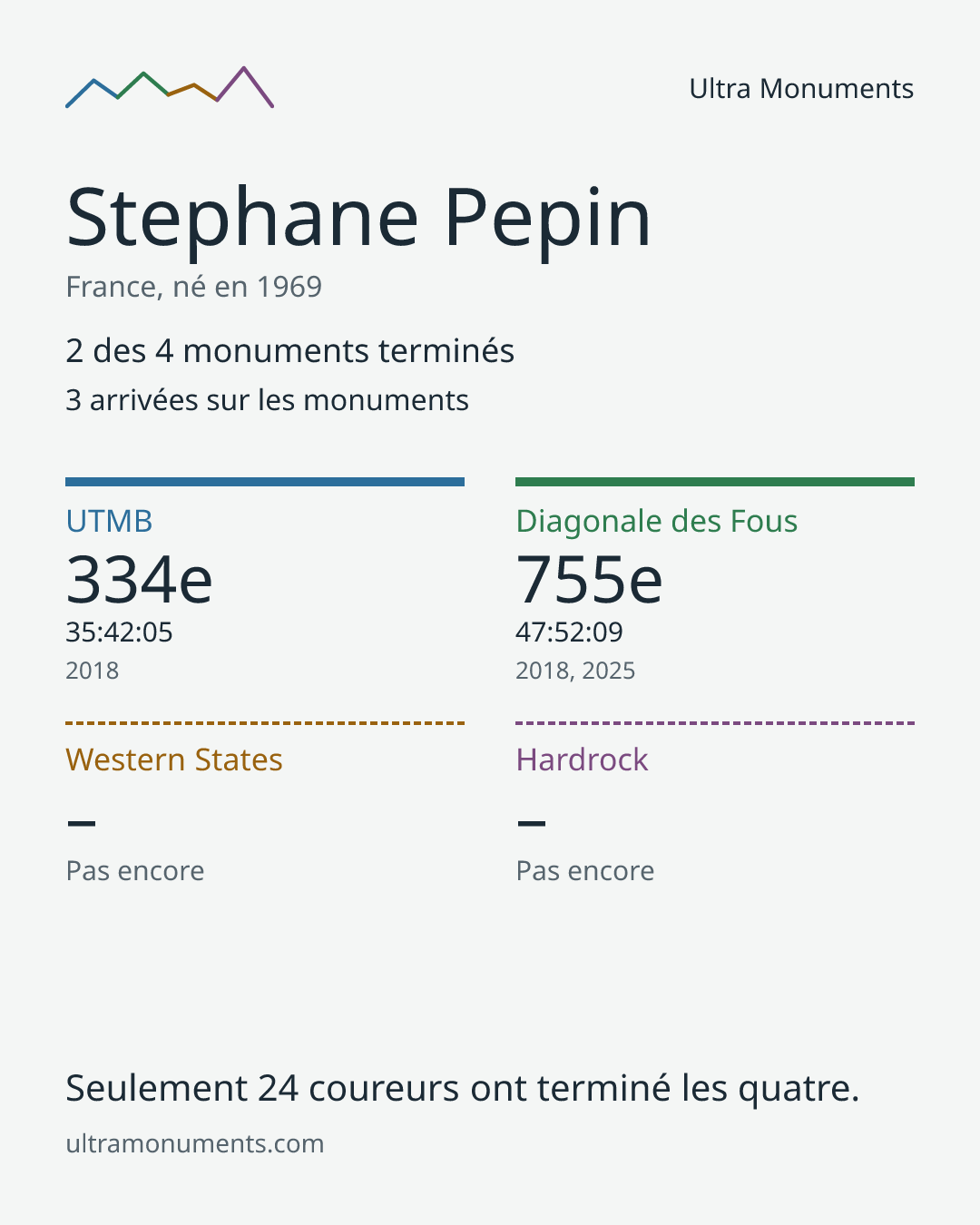 Carte des résultats de Stephane Pepin
