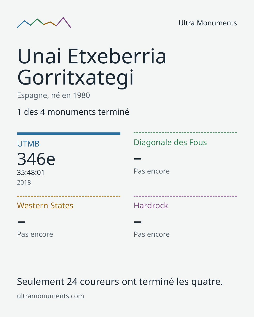 Carte des résultats de Unai Etxeberria Gorritxategi