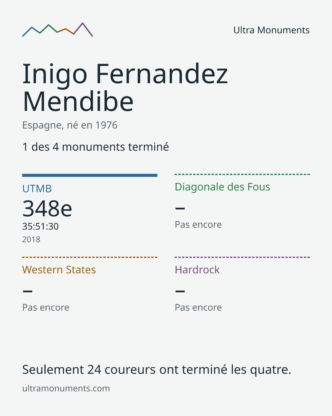 Carte des résultats de Inigo Fernandez Mendibe