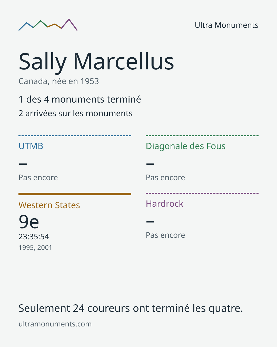 Carte des résultats de Sally Marcellus